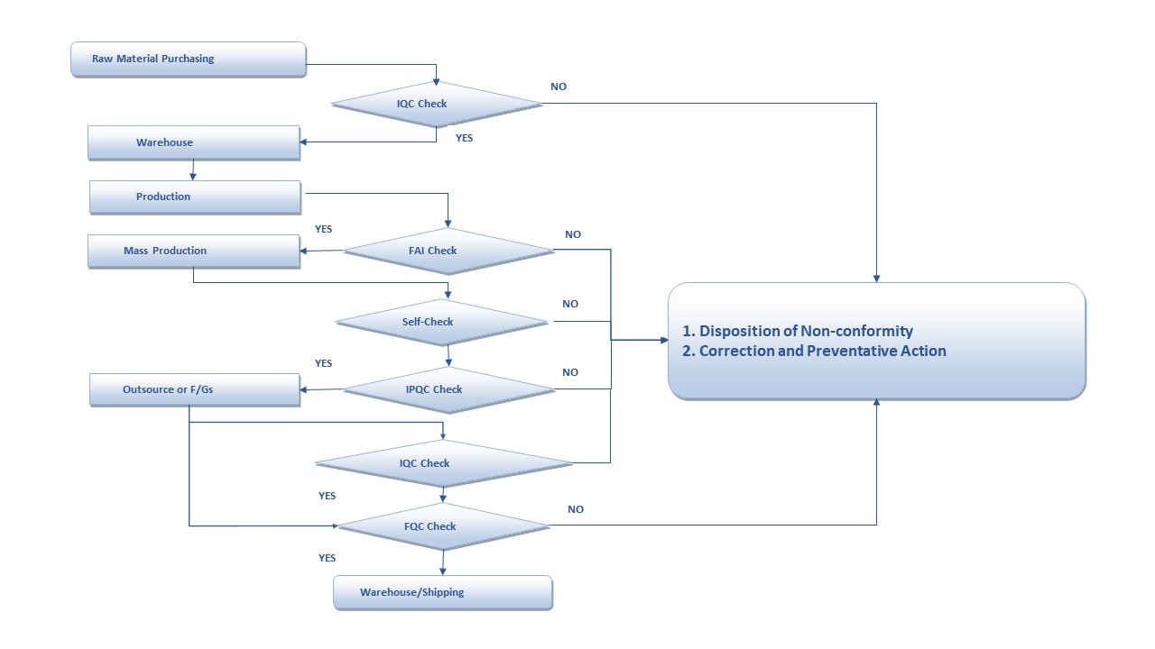 Quality Control Flow Chart.jpg